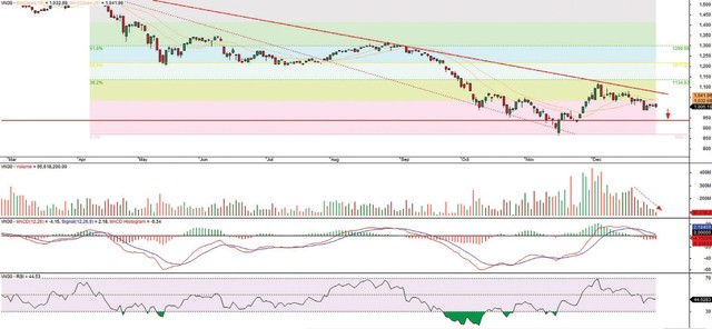 Đồ thị kỹ thuật VN30 ngày 30/12/2022. Đồ thị kỹ thuật VN30 ngày 30/12/2022.