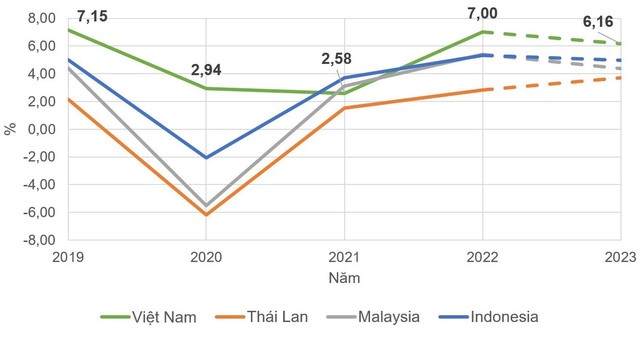 Tăng trưởng GDP của Việt Nam, Thái Lan, Indonesia 2019 - 2021 và dự báo 2022 - 2023. Tăng trưởng GDP của Việt Nam, Thái Lan, Indonesia 2019 - 2021 và dự báo 2022 - 2023.