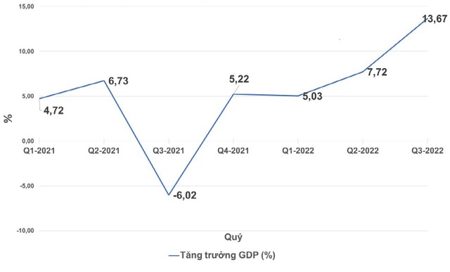 Tăng trưởng GDP của Việt Nam theo quý. Tăng trưởng GDP của Việt Nam theo quý.