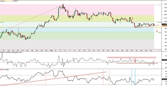 Đồ thị VN30F1M, cung giờ 1h 30/12/2022. Đồ thị VN30F1M, cung giờ 1h 30/12/2022.