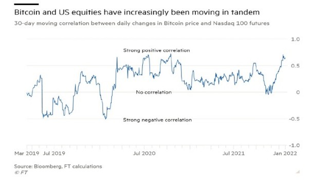 Mối tương quan giữa Bitcoin và thị trường chứng khoán Mỹ