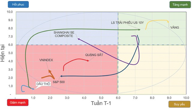 Chiều hướng vận động của một số chỉ số chứng khoán và tài sản. Chiều hướng vận động của một số chỉ số chứng khoán và tài sản.