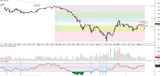 Đồ thị kỹ thuật chỉ số VN30. Đồ thị kỹ thuật chỉ số VN30.