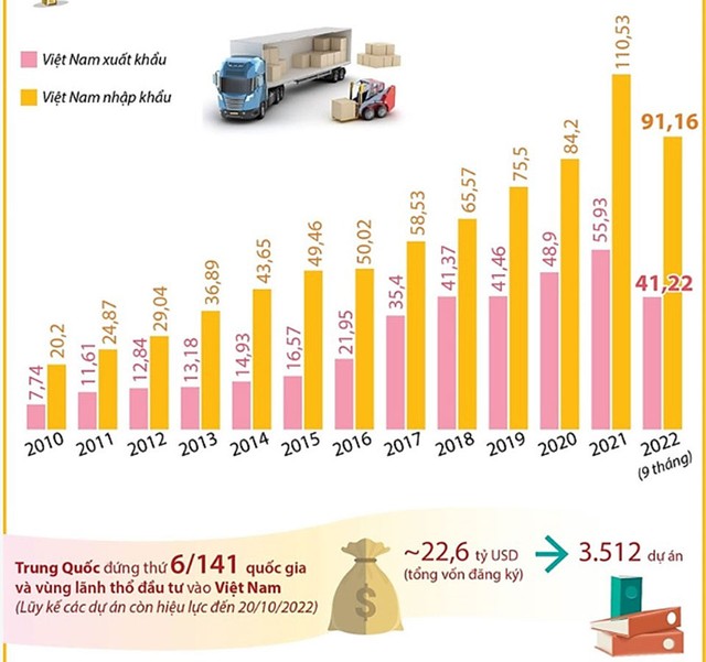 Thương mại song phương giữa Việt Nam và Trung Quốc (Đơn vị: tỷ USD). Thương mại song phương giữa Việt Nam và Trung Quốc (Đơn vị: tỷ USD).