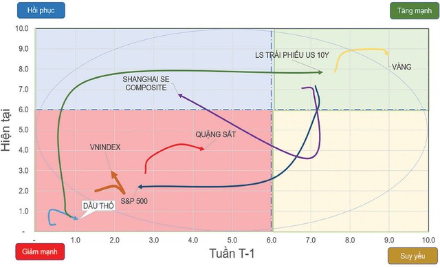 Chiều hướng vận động của một số chỉ số chứng khoán và tài sản. Chiều hướng vận động của một số chỉ số chứng khoán và tài sản.