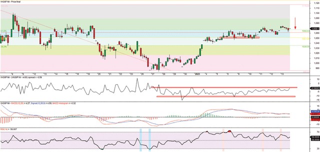 Đồ thị kỹ thuật hợp đồng VN30F1M. Đồ thị kỹ thuật hợp đồng VN30F1M.