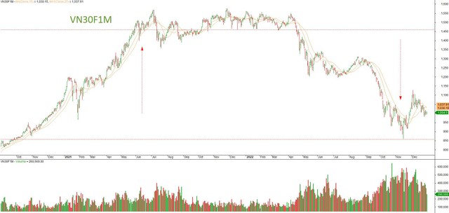 Đồ thị thống kê giá VN30F trong năm 2022. Nguồn: HSC tự tổng hợp. Đồ thị thống kê giá VN30F trong năm 2022. Nguồn: HSC tự tổng hợp.