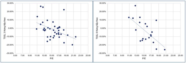 Tương quan P/E và tỷ suất sinh lợi trong tương lai. Tương quan P/E và tỷ suất sinh lợi trong tương lai.