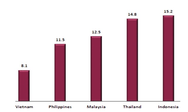P/E dự phóng 2023 của Việt Nam và một số thị trường khu vực. Nguồn: Bloomberg. P/E dự phóng 2023 của Việt Nam và một số thị trường khu vực. Nguồn: Bloomberg.