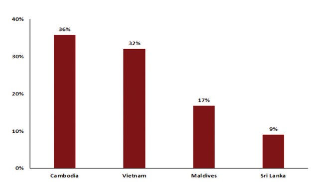 Thị phần du khách Trung Quốc đối với một số thị trường cận biên châu Á (số liệu năm 2019 - thời điểm du lịch chưa bị ảnh hưởng bởi đại dịch). Nguồn: AFC Research Thị phần du khách Trung Quốc đối với một số thị trường cận biên châu Á (số liệu năm 2019 - thời điểm du lịch chưa bị ảnh hưởng bởi đại dịch). Nguồn: AFC Research
