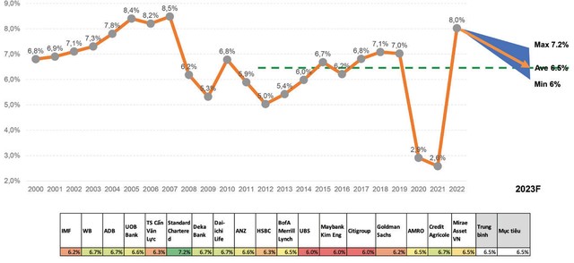 Dự báo tăng trưởng kinh tế năm 2023.
