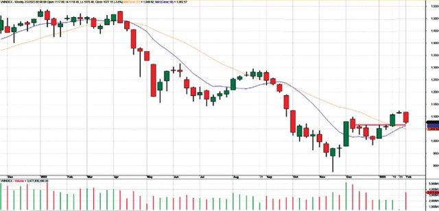 Diễn biến VN-Index kể từ cuối năm 2021 đến nay. Diễn biến VN-Index kể từ cuối năm 2021 đến nay.