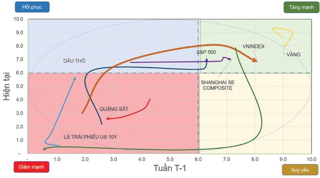 Chiều hướng vận động của một số chỉ số chứng khoán và tài sản. Chiều hướng vận động của một số chỉ số chứng khoán và tài sản.