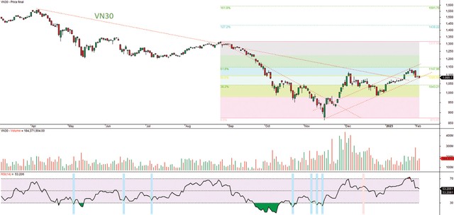 Đồ thị kỹ thuật chỉ số VN30. Đồ thị kỹ thuật chỉ số VN30.