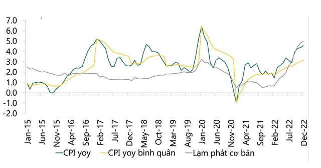 Lạm phát năm 2022 được kiểm soát ở mức 3,15%, nhưng xu hướng tăng rõ nét, đặc biệt là lạm phát cơ bản (Nguồn: Tổng cục Thống kê).