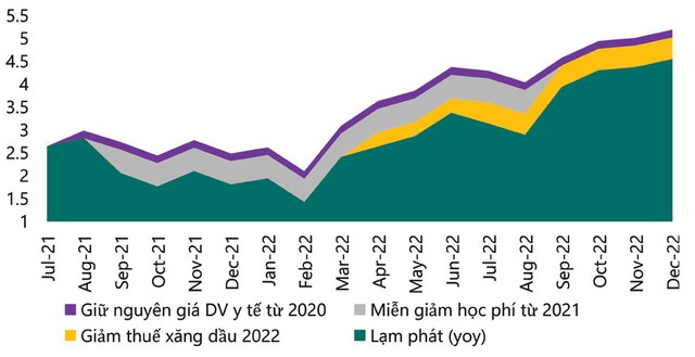 Ước tính lạm phát năm 2022 cao hơn 4% nếu không có tác động từ các chính sách hỗ trợ của Nhà nước. (Nguồn: Tác giả tự ước tính).
