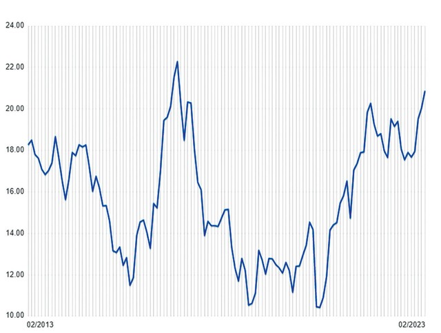 Diễn biến giá đường thế giới trong 10 năm qua. Đơn vị: cents/lb. Diễn biến giá đường thế giới trong 10 năm qua. Đơn vị: cents/lb.