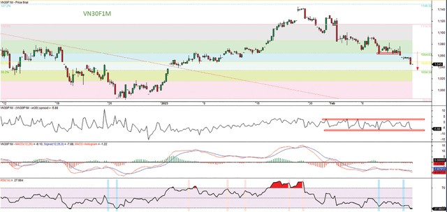 Đồ thị kỹ thuật hợp đồng VN30F1M.