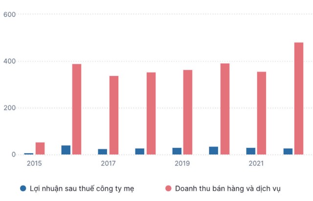 Doanh thu và lợi nhuận của SZE (Đơn vị: tỷ đồng). Doanh thu và lợi nhuận của SZE (Đơn vị: tỷ đồng).