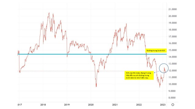 Chỉ số P/E của VN-Index tính thời điểm hiện tại (Nguồn: Fireant).