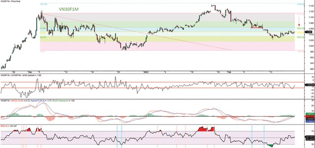Đồ thị kỹ thuật hợp đồng VN30F1M.