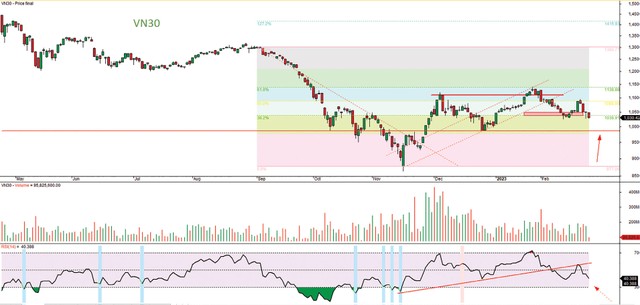 Đồ thị kỹ thuật chỉ số VN30. Đồ thị kỹ thuật chỉ số VN30.