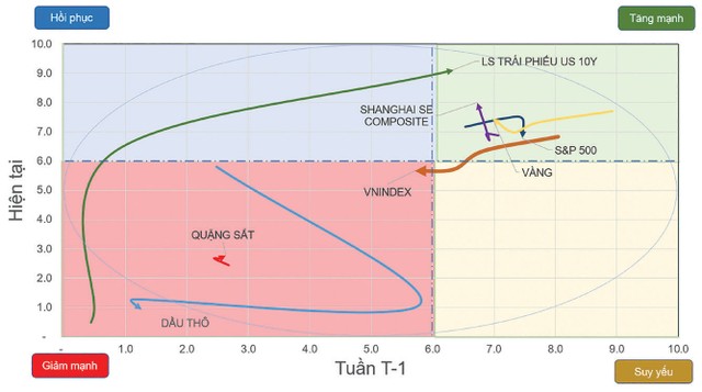 Chiều hướng vận động của một số chỉ số chứng khoán và tài sản. Chiều hướng vận động của một số chỉ số chứng khoán và tài sản.