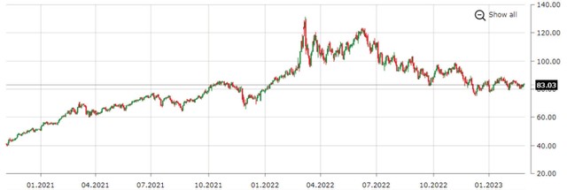 Diễn biến giá dầu Brent thế giới từ đầu năm 2021 đến nay. Nguồn: www.ifcmarkets.com. Đơn vị: USD/thùng. Diễn biến giá dầu Brent thế giới từ đầu năm 2021 đến nay. Nguồn: www.ifcmarkets.com. Đơn vị: USD/thùng.