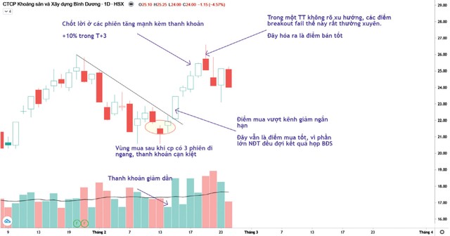 Đồ thị phân tích kỹ thuật giá cổ phiếu KSB.
