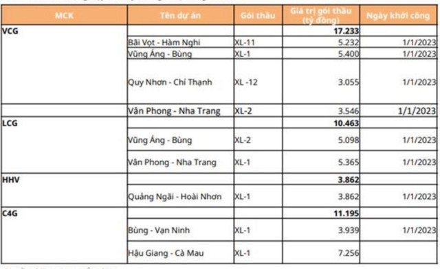 Các doanh nghiệp hạ tầng ghi nhận giá trị trúng thầu lớn. Nguồn: Mirae Asset tổng hợp.
