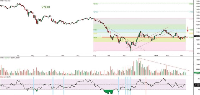 Đồ thị kỹ thuật chỉ số VN30. Đồ thị kỹ thuật chỉ số VN30.