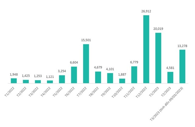 Khoảng 113.000 tỷ đồng trái tức và gốc đến hạn ứng với gần 500 mã trái phiếu do TCBS tư vấn phát hành đã được thanh toán đầy đủ và đúng hạn lũy kế 2022 - 03/2023 (Nguồn: TCBS).