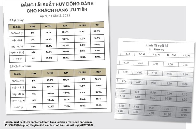 Biểu lãi suất tiết kiệm dành cho khách hàng ưu tiên ở một ngân hàng ngày 15/3/2023 (bên phải) đã giảm khá mạnh so với biểu lãi suất ngày 8/12/2022 Biểu lãi suất tiết kiệm dành cho khách hàng ưu tiên ở một ngân hàng ngày 15/3/2023 (bên phải) đã giảm khá mạnh so với biểu lãi suất ngày 8/12/2022