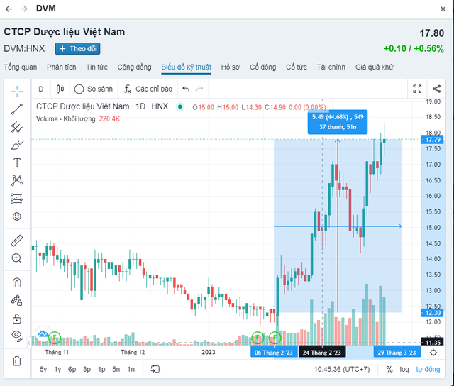 Mã DVM tăng trưởng 44% từ tháng 2/2023 đến nay.