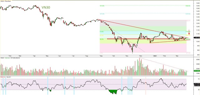 Đồ thị kỹ thuật chỉ số VN30. Đồ thị kỹ thuật chỉ số VN30.