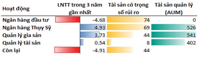Tình hình các mảng hoạt động kinh doanh của Credit Suisse đến tháng 12/2022 (Đơn vị: tỷ CFH). Tình hình các mảng hoạt động kinh doanh của Credit Suisse đến tháng 12/2022 (Đơn vị: tỷ CFH).