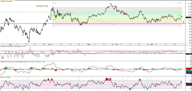 Đồ thị kỹ thuật hợp đồng VN30F1M. Đồ thị kỹ thuật hợp đồng VN30F1M.
