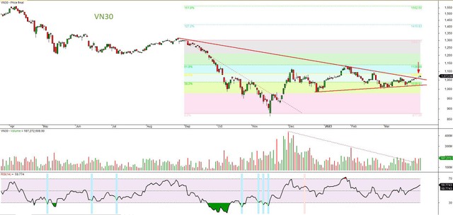 Đồ thị kỹ thuật chỉ số VN30. Đồ thị kỹ thuật chỉ số VN30.