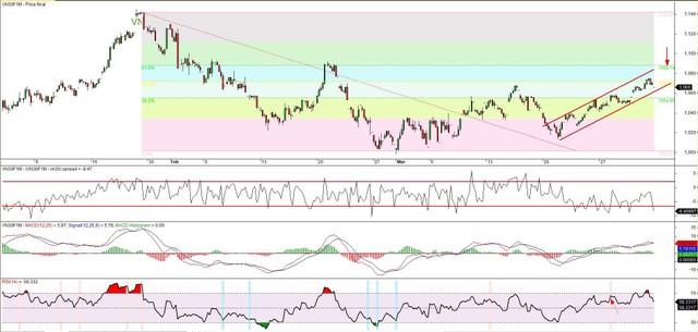 Đồ thị kỹ thuật hợp đồng VN30F1M. Đồ thị kỹ thuật hợp đồng VN30F1M.