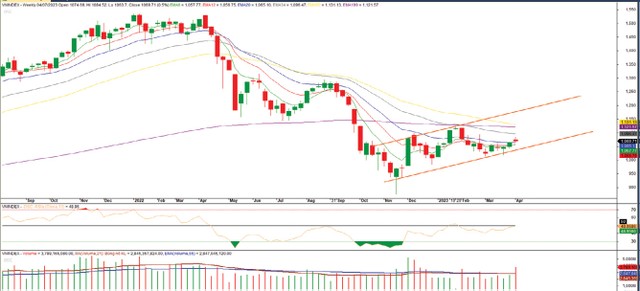 Diễn biến VN-Index từ tháng 4/2021 đến nay. Diễn biến VN-Index từ tháng 4/2021 đến nay.