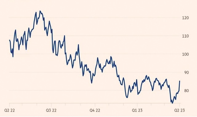 Diễn biến giá dầu thô thế giới. Đơn vị: USD/thùng. Nguồn: Financial Times. Diễn biến giá dầu thô thế giới. Đơn vị: USD/thùng. Nguồn: Financial Times.