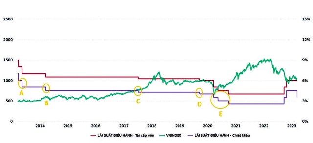 Biến động lãi suất điều hành và thị trường chứng khoán.