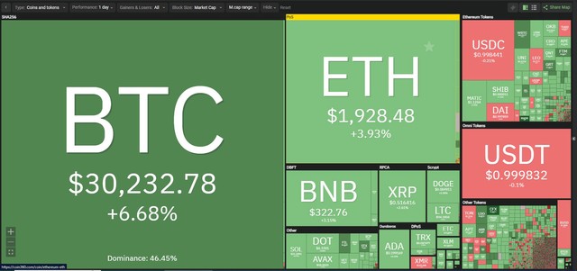 Bitcoin thiết lập mức giá cao nhất trong năm 2023 trong phiên giao dịch ngày hôm nay. Bitcoin thiết lập mức giá cao nhất trong năm 2023 trong phiên giao dịch ngày hôm nay.