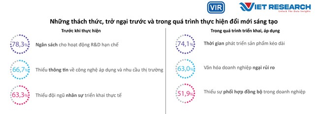 Hình 5: Những thách thức và rào cản đối với hoạt động đổi mới sáng tạo tại các doanh nghiệp VIE50. Nguồn: Theo kết quả khảo sát Chương trình VIE50, 2023. Hình 5: Những thách thức và rào cản đối với hoạt động đổi mới sáng tạo tại các doanh nghiệp VIE50. Nguồn: Theo kết quả khảo sát Chương trình VIE50, 2023.