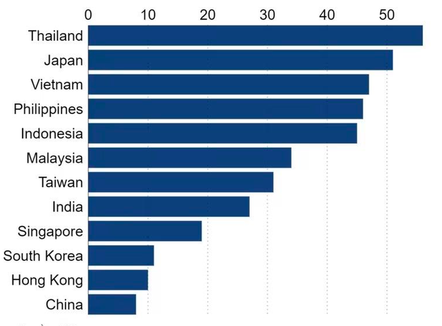 Tỷ lệ giao dịch sử dụng tiền mặt tại các quốc gia trong khu vực châu Á vào năm 2022 (đơn vị: %). Nguồn: FIS. Tỷ lệ giao dịch sử dụng tiền mặt tại các quốc gia trong khu vực châu Á vào năm 2022 (đơn vị: %). Nguồn: FIS.