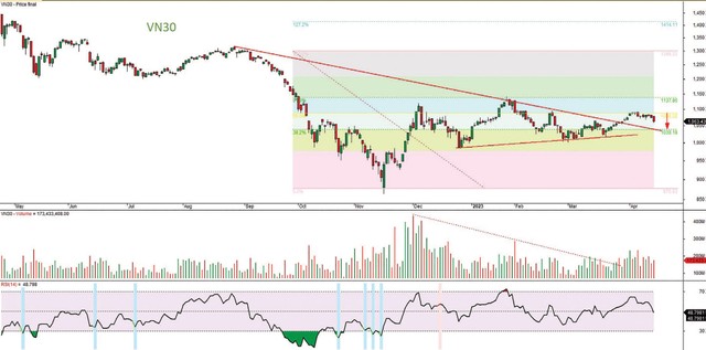 Đồ thị kỹ thuật chỉ số VN30. Đồ thị kỹ thuật chỉ số VN30.