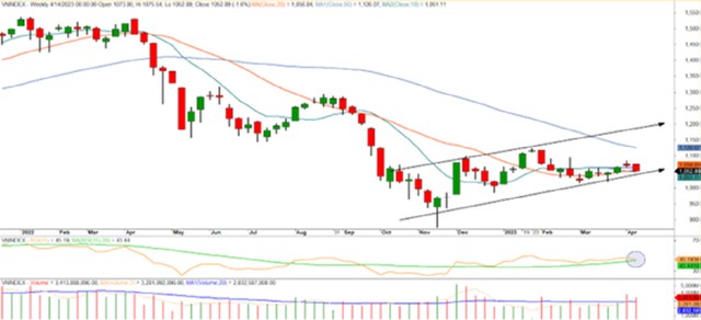 Diễn biến VN-Index. Diễn biến VN-Index.
