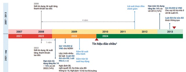 So sánh lộ trình ban hành chính sách tác động thị trường hiện nay với giai đoạn 2007-2008. So sánh lộ trình ban hành chính sách tác động thị trường hiện nay với giai đoạn 2007-2008.