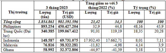TOP thị trường nhập nhiều gạo Việt Nam trong quý I/2023. TOP thị trường nhập nhiều gạo Việt Nam trong quý I/2023.