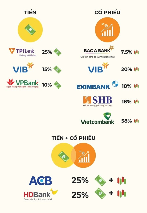 3 Ngân hàng đầu tiên công bố trả cổ tức bằng tiền và cổ phiếu cao 3 Ngân hàng đầu tiên công bố trả cổ tức bằng tiền và cổ phiếu cao